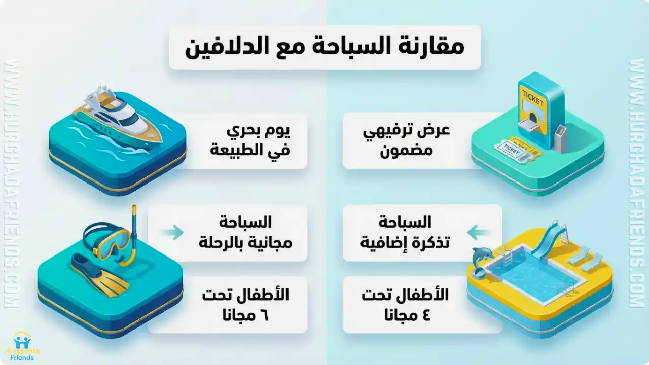 انفوجرافيك يوضح مقارنة السباحة مع الدلافين في الغردقة ويشمل: الفروق التشغيلية بين رحلة دولفين هاوس وعرض الدولفين من حيث ضمان الرؤية، تكلفة السباحة الإضافية، وسياسة الأعمار المجانية للأطفال