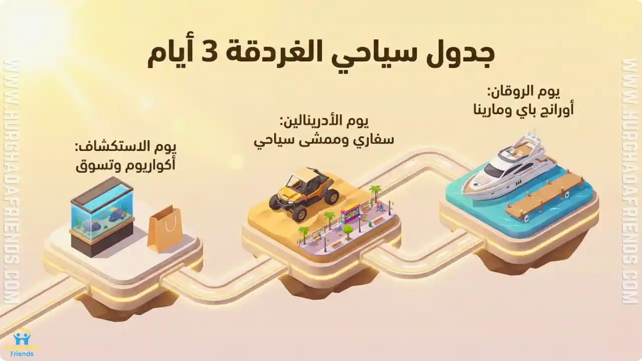 انفوجرافيك يوضح جدول سياحي الغردقة لمدة 3 أيام ويشمل: يوم الروقان في جزيرة أورانج باي، يوم الأدرينالين في السوبر سفاري، ويوم الاستكشاف في الأكواريوم وحلقة السمك.
