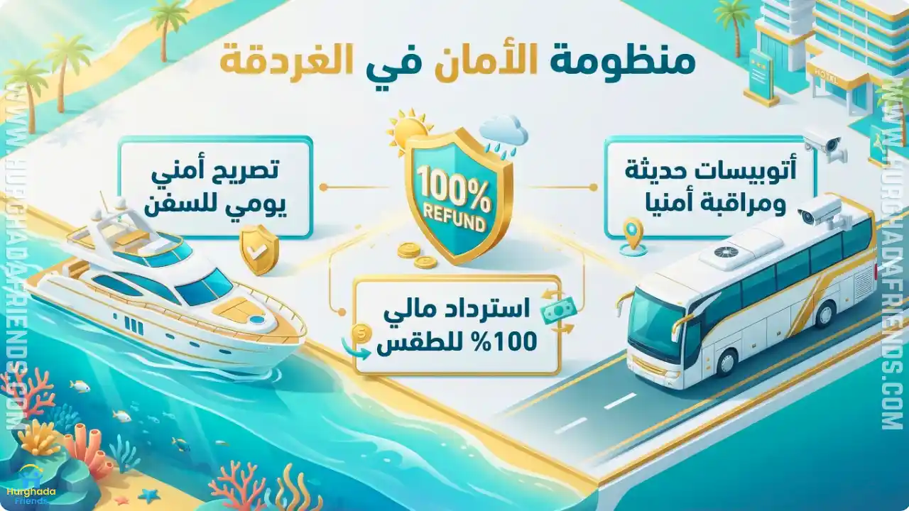 انفوجرافيك يوضح منظومة الأمان في رحلات الغردقة السياحية ويشمل: استخراج تصريح أمني يومي للسفن، سياسة استرداد مالي 100% في حالات سوء الطقس، واستخدام أتوبيسات حديثة ومراقبة أمنيا.