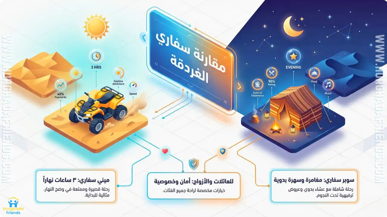 انفوجرافيك يوضح مقارنة سفاري الغردقة ويشمل: الميني سفاري الصباحي السريع، والسوبر سفاري المسائي الذي يتضمن عشاء بدوي، مع التأكيد على توافر الأمان والخصوصية للعائلات والأزواج.