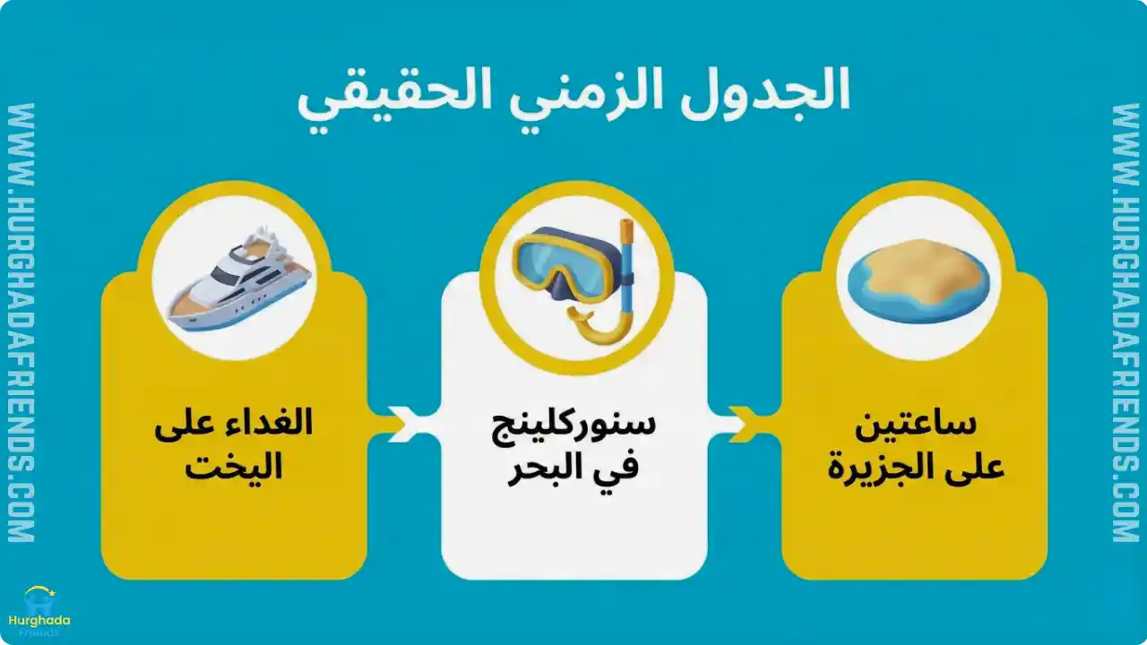 إنفوجرافيك يوضح الجدول الزمني الحقيقي لرحلات جزر الغردقة ويشمل: البقاء لمدة ساعتين على الجزيرة، الاستمتاع بوقفتين سنوركلينج في عرض البحر، وتناول وجبة الغداء الساخنة على متن اليخت