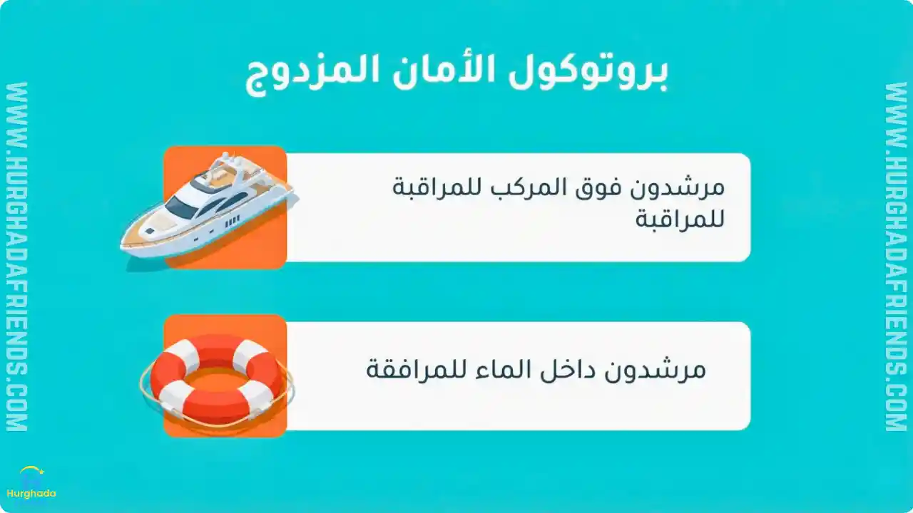 انفوجرافيك يوضح بروتوكول الأمان المزدوج في رحلات السنوركلينج بالغردقة ويشمل: مرشدون فوق المركب للمراقبة، ومرشدون داخل الماء لمرافقة المبتدئين.