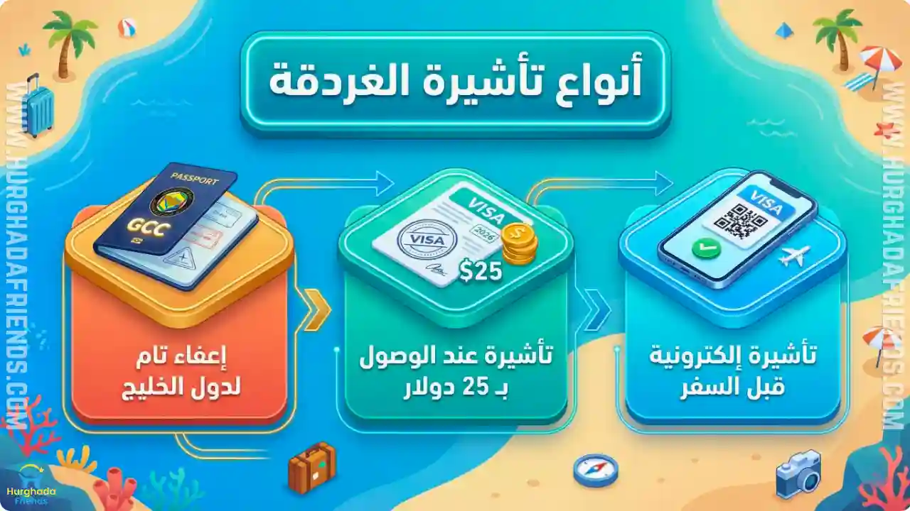 إنفوجرافيك يوضح أنواع تأشيرة الغردقة 2026 ويشمل: الإعفاء التام لدول الخليج، وتأشيرة عند الوصول أو الإلكترونية بتكلفة 25 دولاراً لباقي الدول.