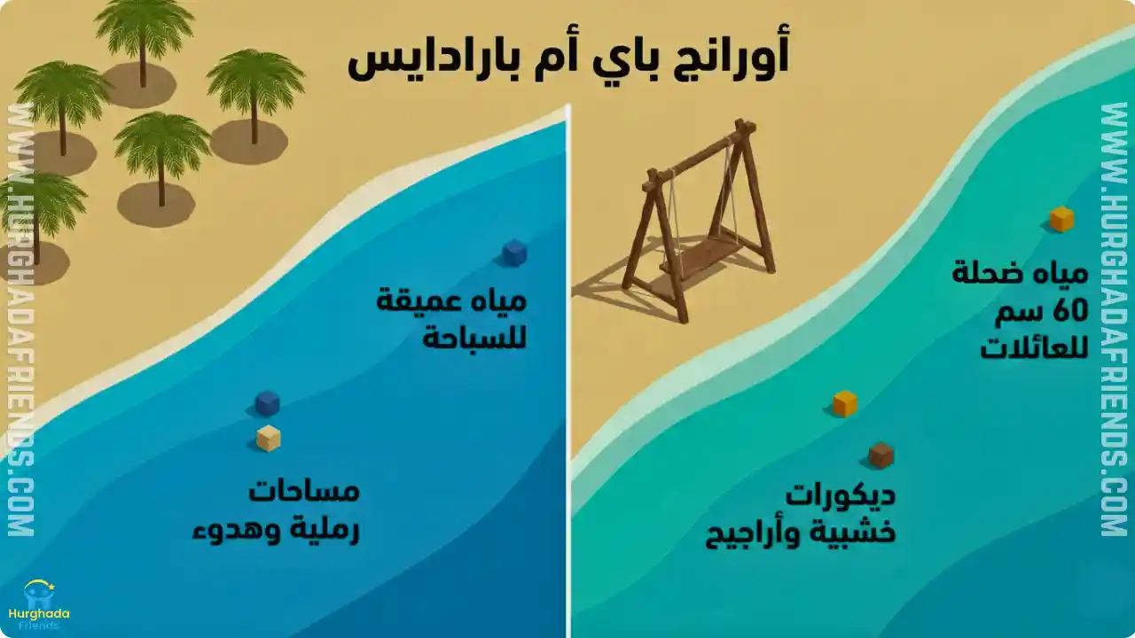 إنفوجرافيك يوضح مقارنة أورانج باي وبارادايس ويشمل: مياه ضحلة 60 سم تناسب العائلات في أورانج باي، مقابل مياه عميقة ومساحات رملية تناسب الشباب في بارادايس