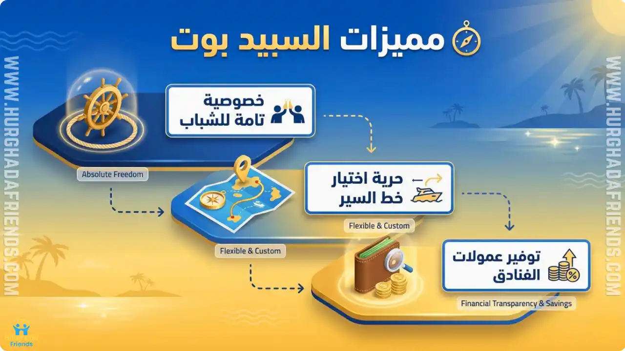 انفوجرافيك يوضح تفاصيل ايجار سبيد بوت الغردقة بشفافية ويشمل: تكلفة الساعة 2000 جنيه، السعة القصوى 6 أفراد، مع توفير انتقالات مجانية داخل الغردقة.